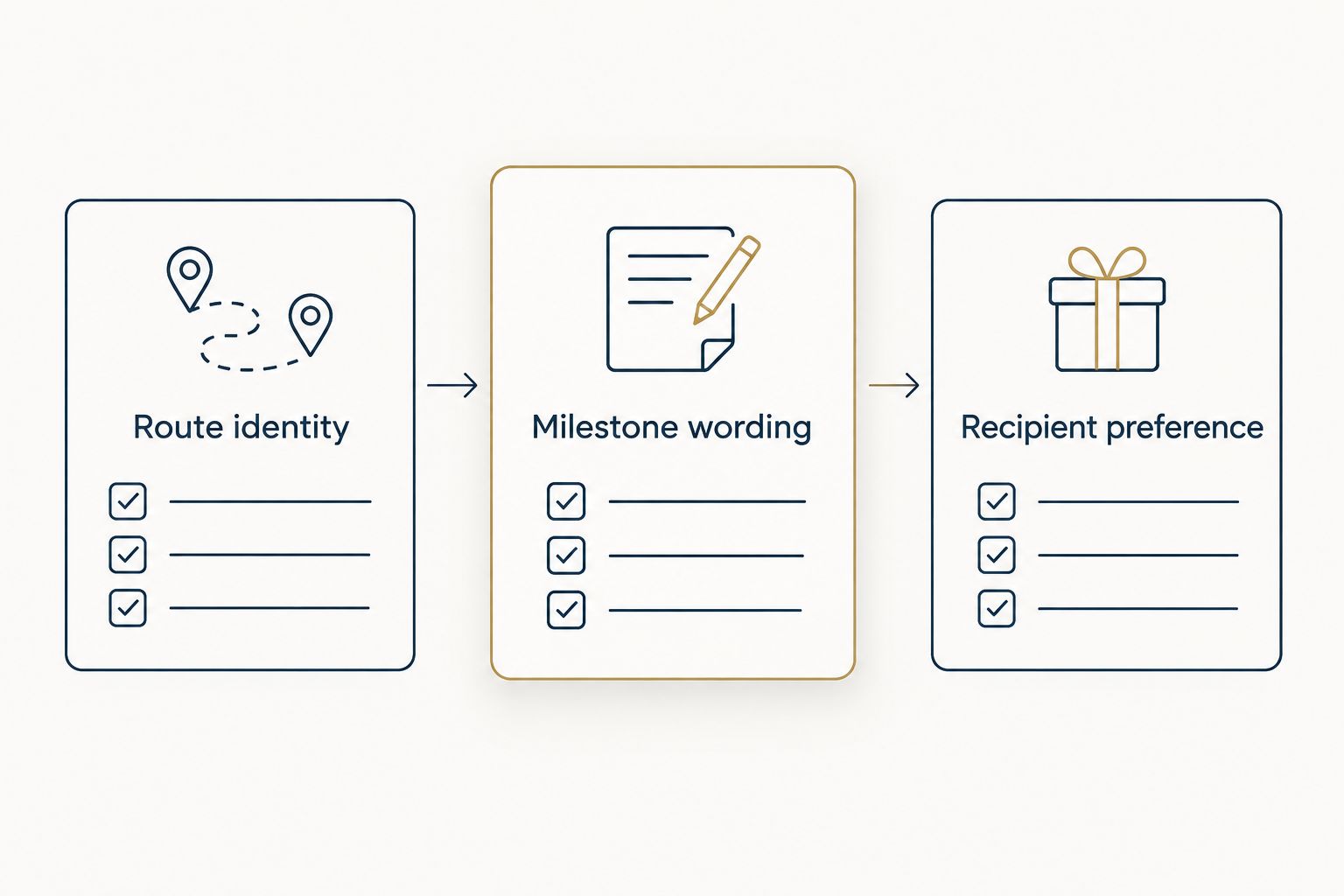 Three checks for a personalized hiking gift: route identity, milestone wording, and recipient preference