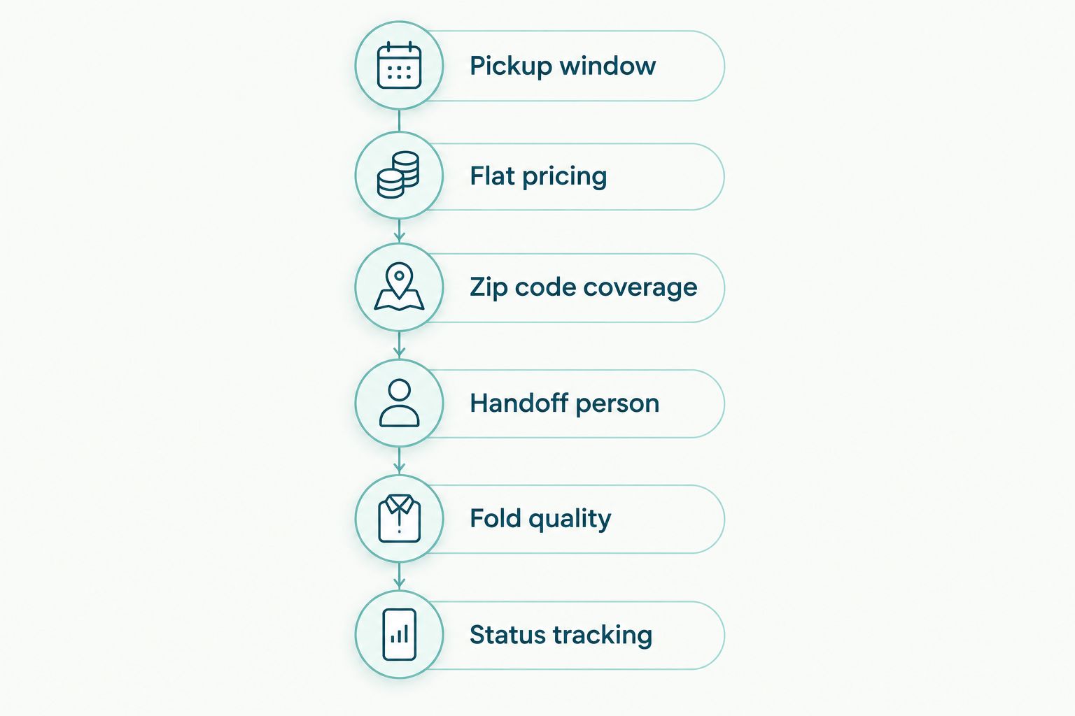 Checklist of six criteria for ranking laundry pickup apps for apartments