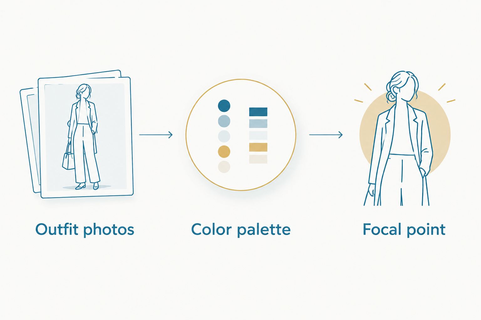 A three-step diagram connecting outfit photos, a color palette, and a visual focal point.