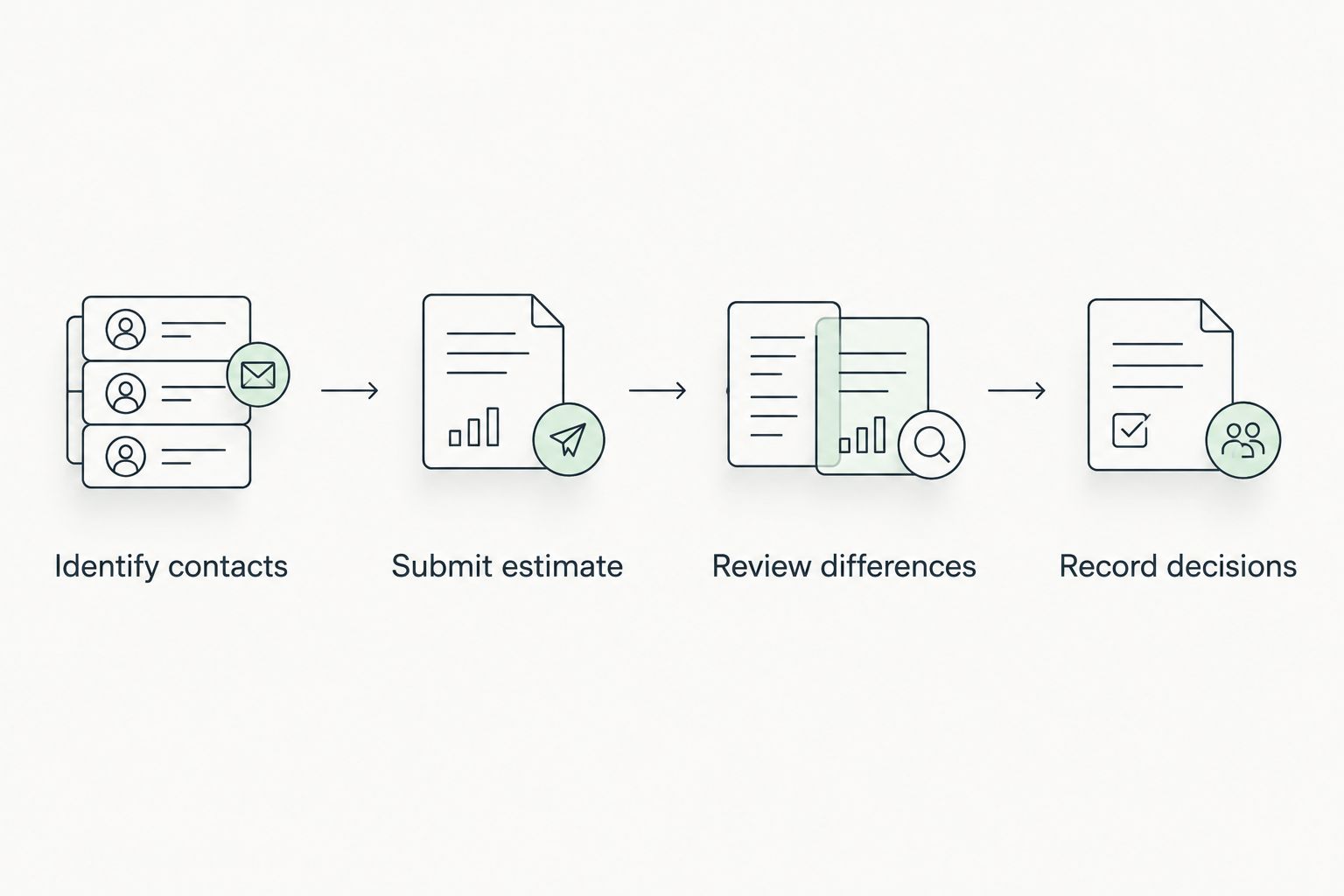 Four stages connecting claim contacts, estimate submission, repair-scope review, and written decisions.