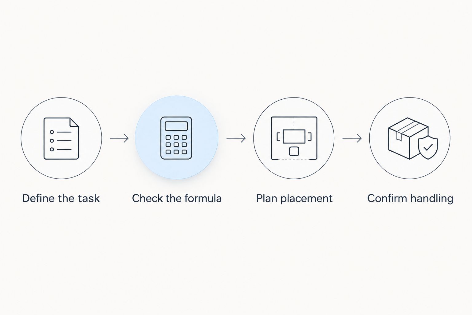 Four selection steps covering guest task, formula, placement and housekeeping handling.