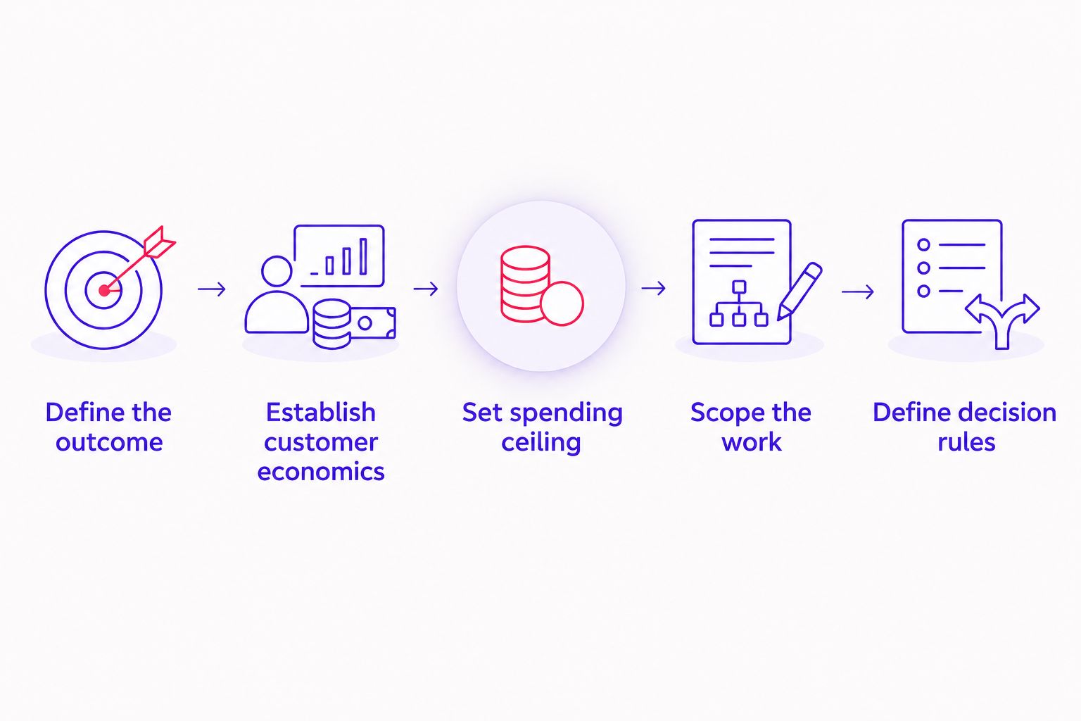 Budget planning steps from defining the business outcome to agreeing spending decisions