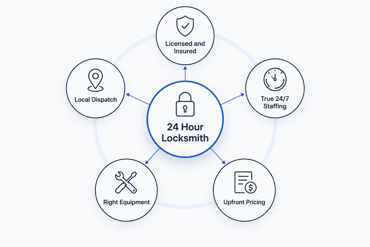 Diagram showing five criteria connected to a central 24 hour locksmith hub