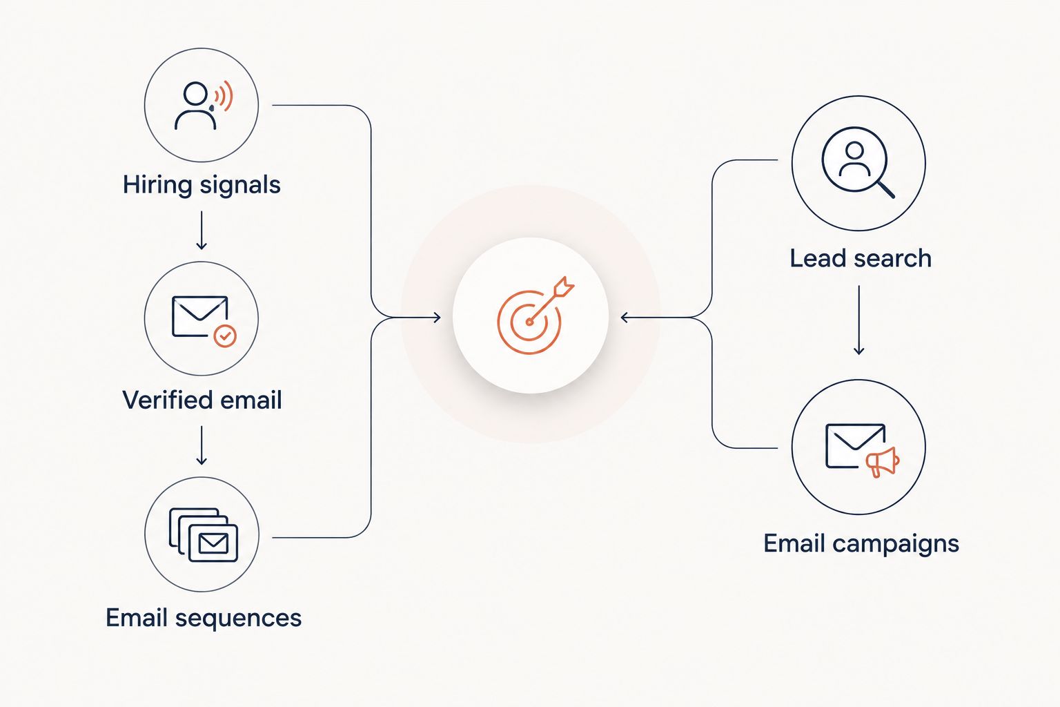 Two paths comparing signal-led staffing prospecting with general lead search and email campaigns