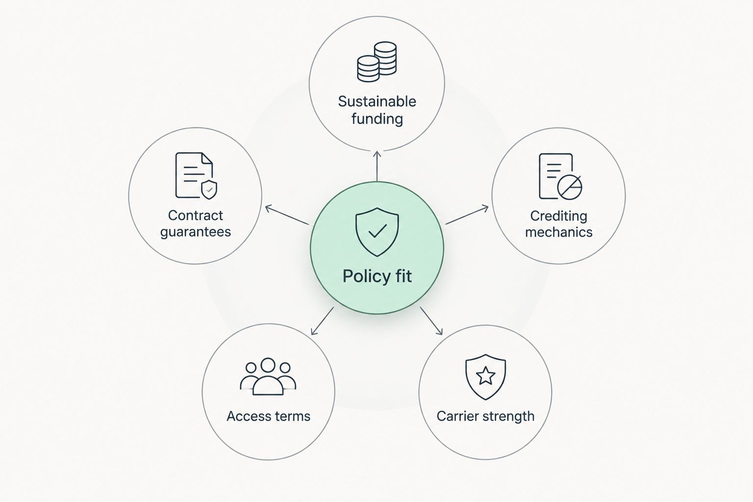 Policy fit connected to funding, guarantees, crediting mechanics, access terms, and carrier strength
