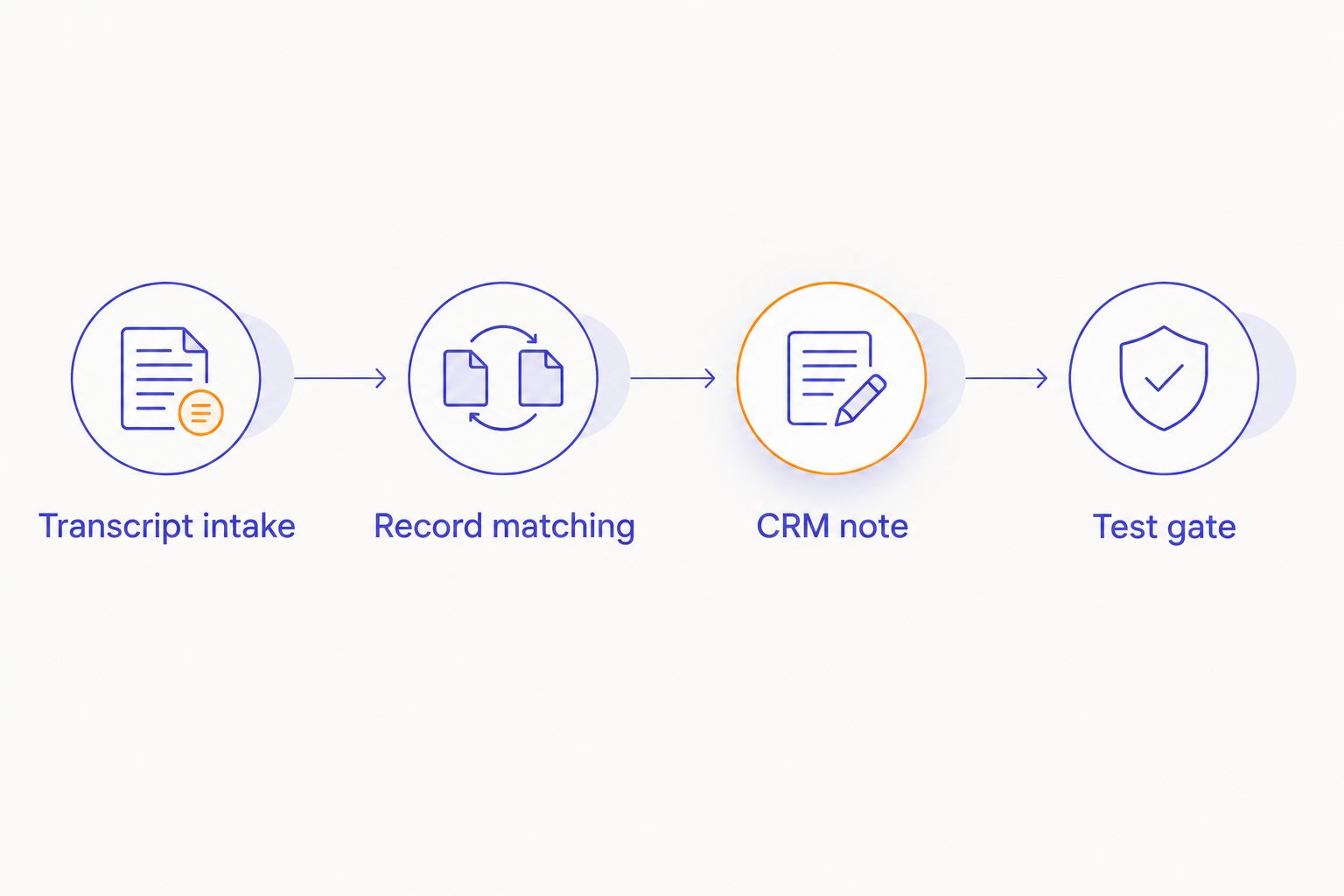 Workflow from transcript intake through record matching, CRM note creation, and a test gate.