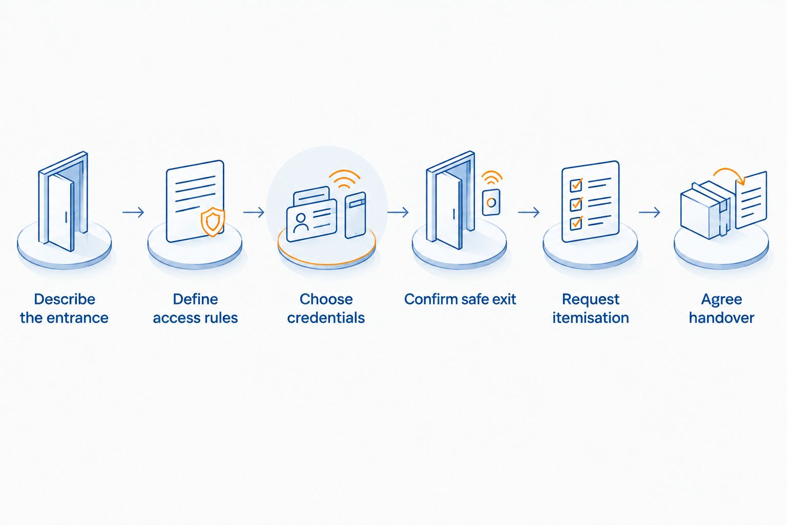 Six steps for specifying and obtaining an office access control installation quotation