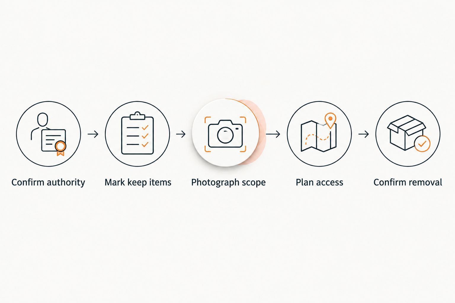 Five preparation steps covering removal authority, retained items, photos, access and final confirmation