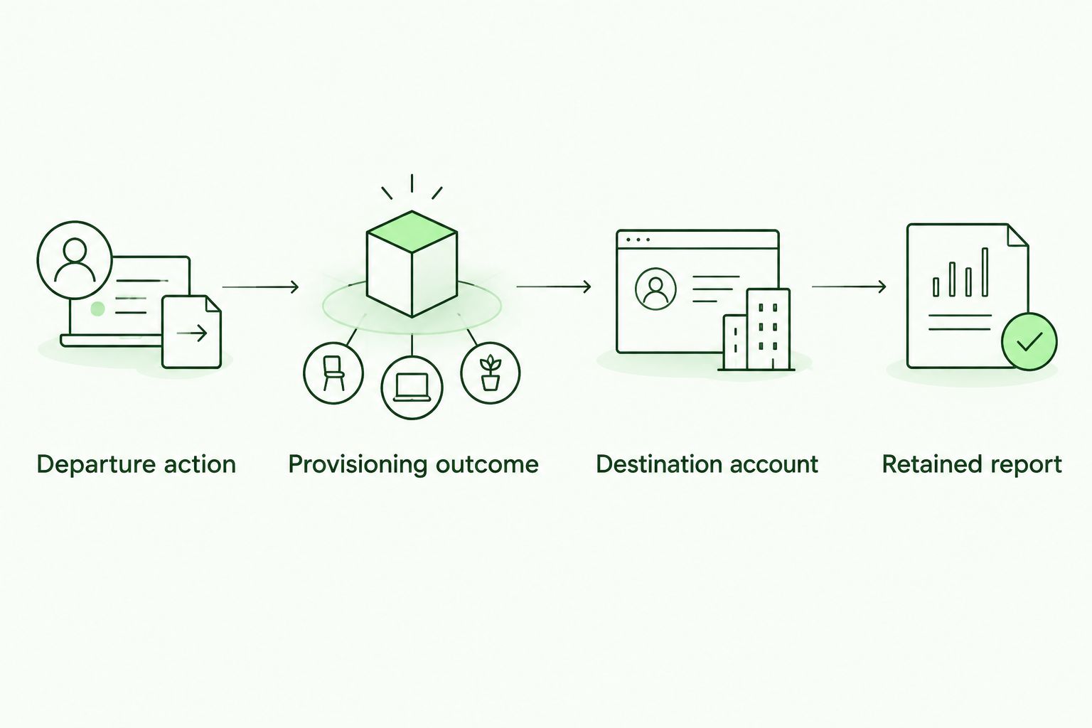 Offboarding verification from the departure action to the destination account and retained report