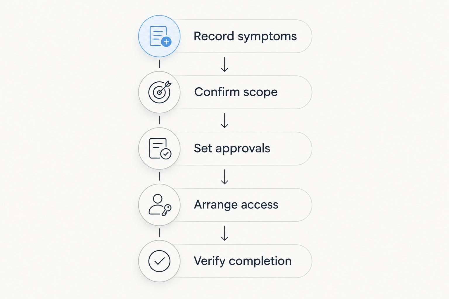 Five work-order steps from recording symptoms to verifying completion