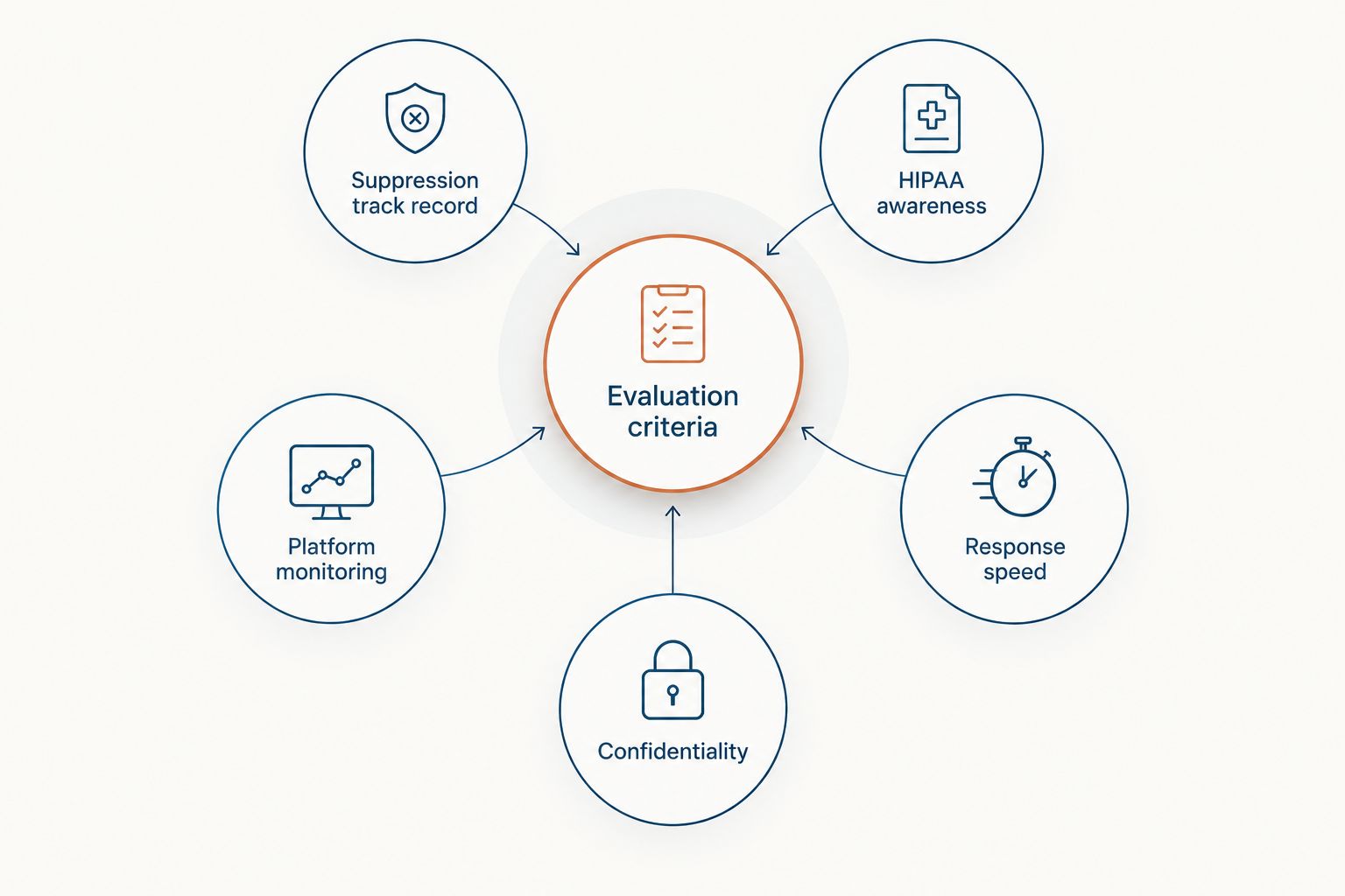Diagram of five criteria for choosing a physician reputation management agency