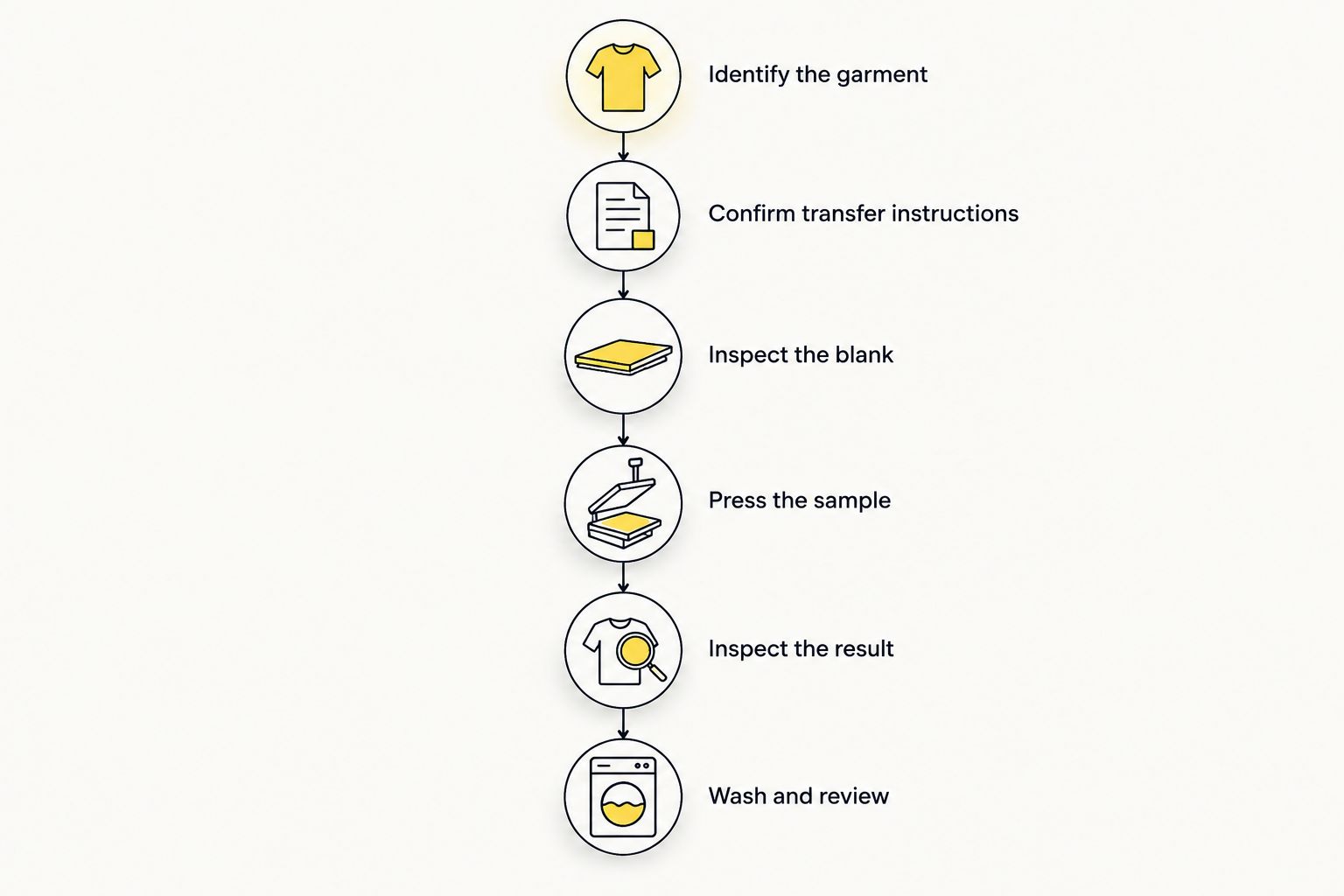 Fabric qualification process from identifying the garment to washing and reviewing the decorated sample