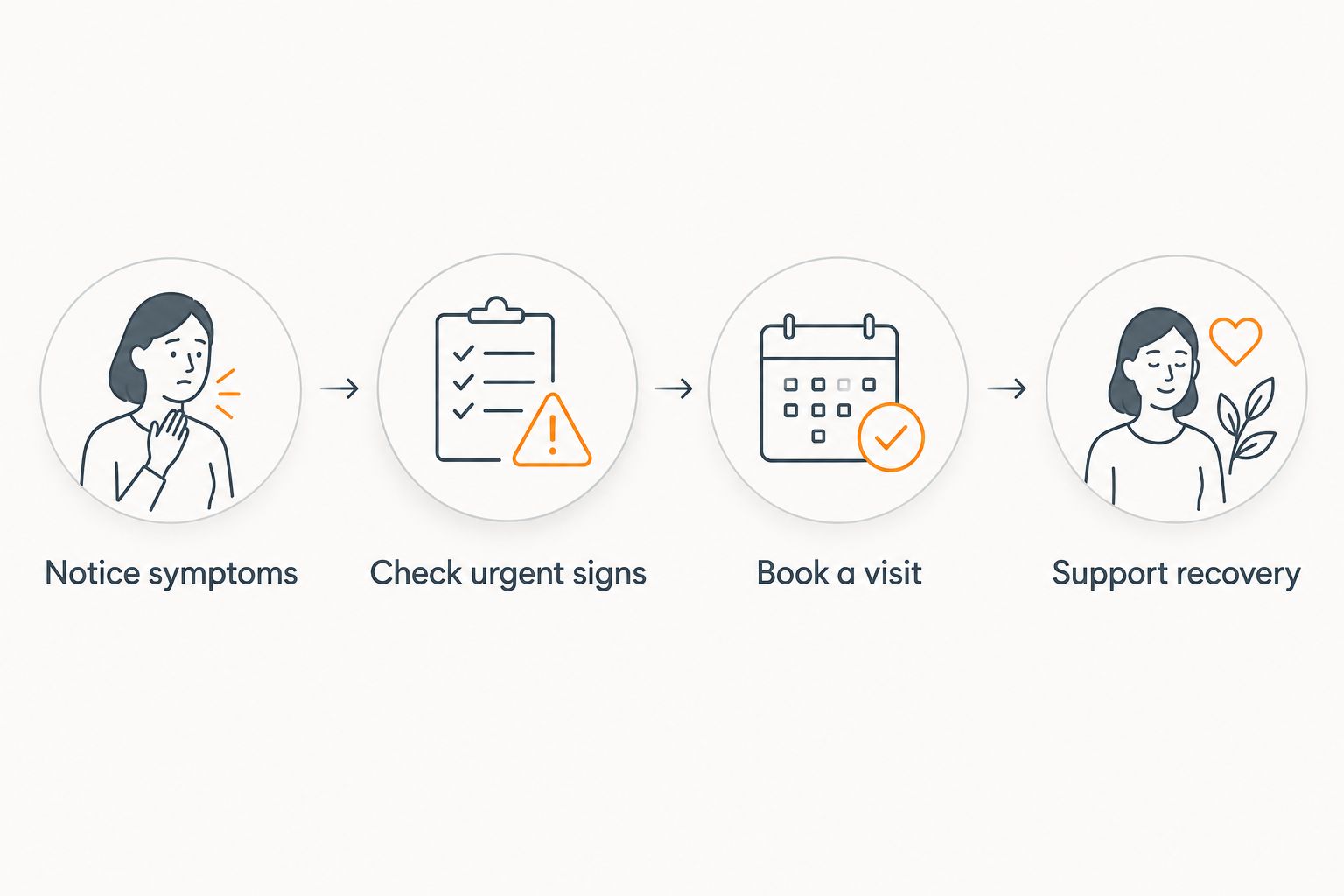 Steps for noticing physical symptoms, checking urgent signs, seeking care and supporting recovery