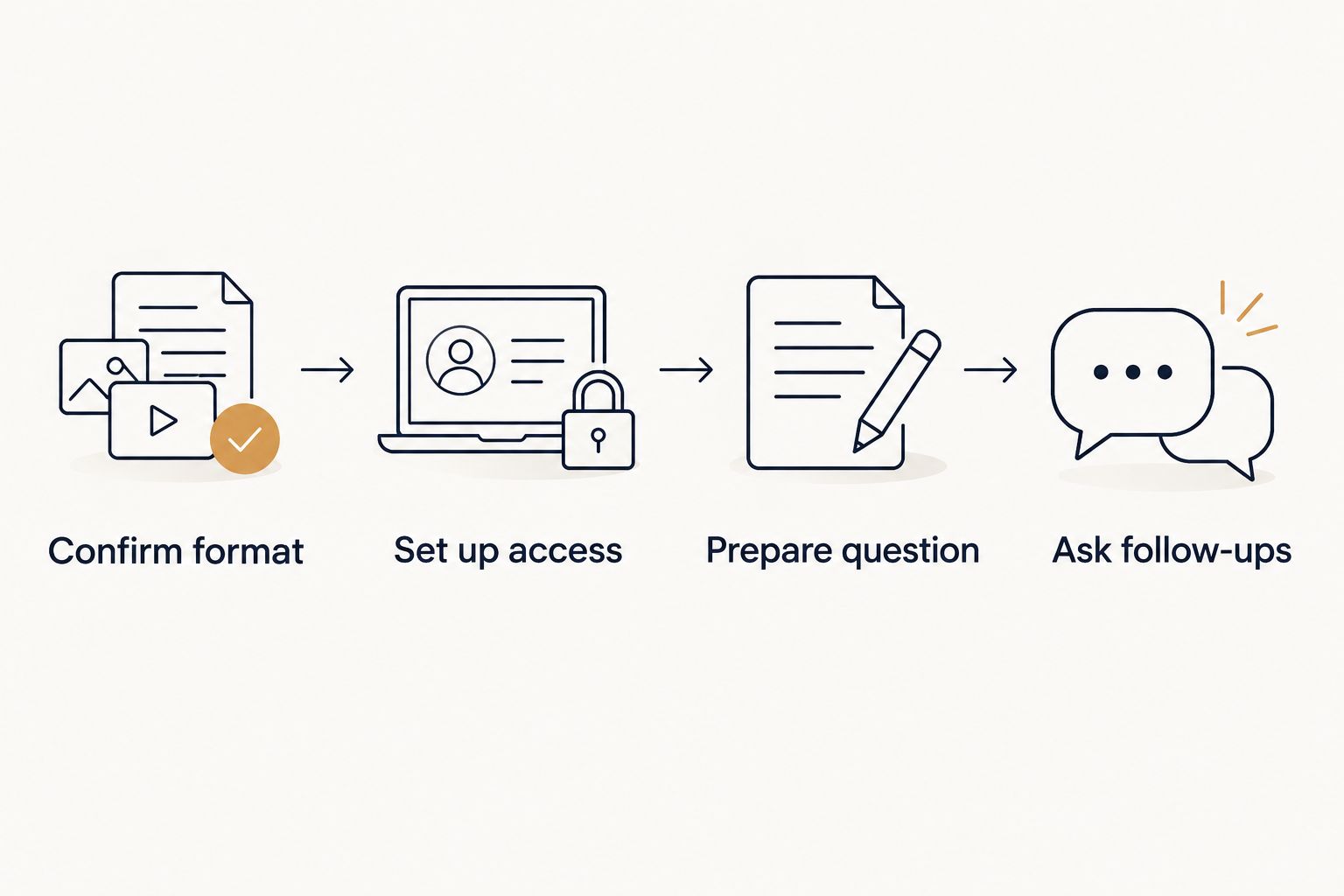 Four preparation steps from confirming the format to asking follow-up questions