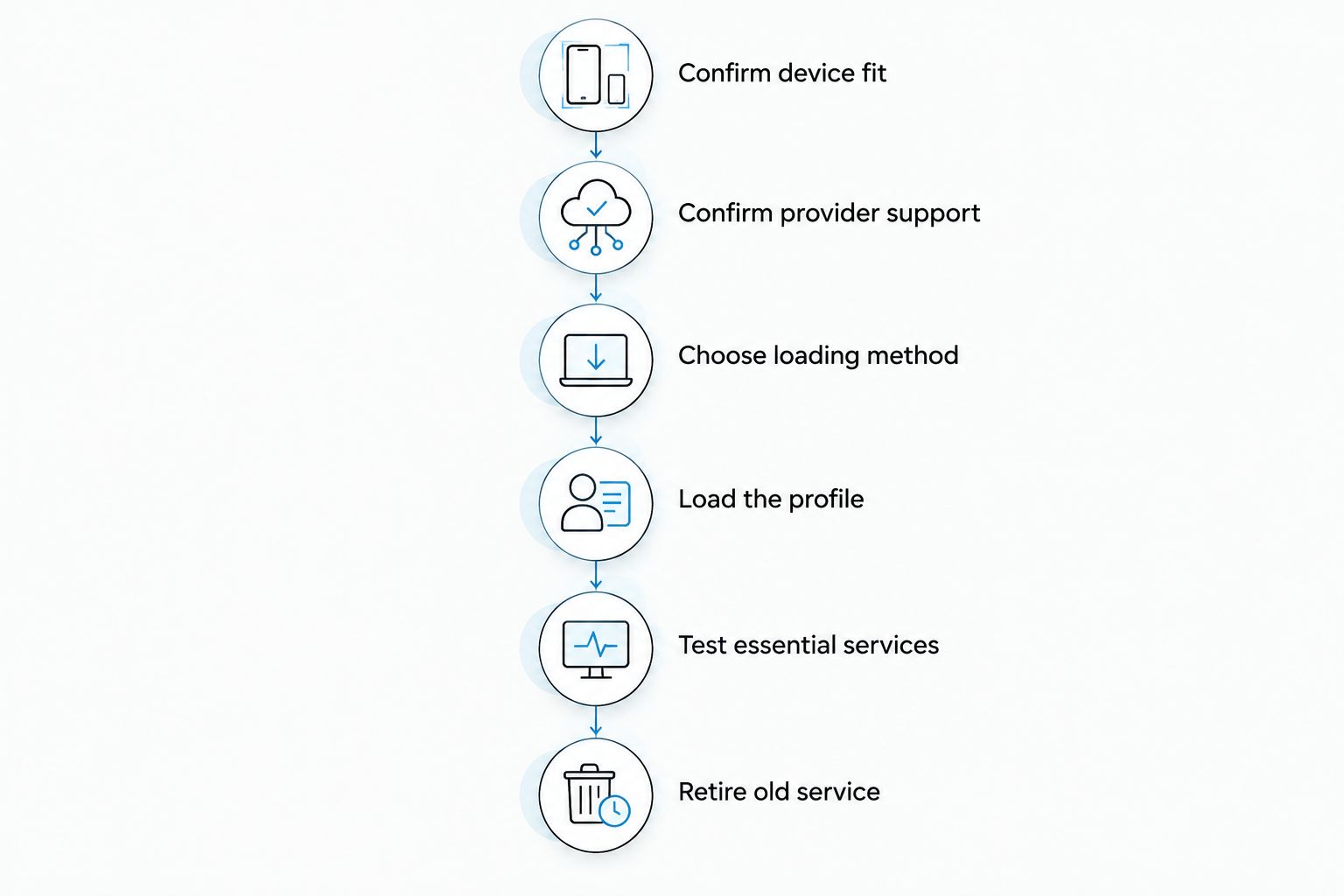 Six checks from device compatibility to retiring the previous SIM
