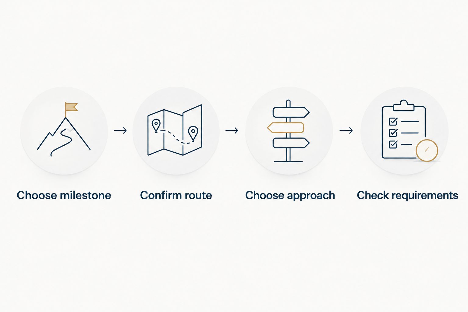 Four preparation steps for choosing a route keepsake or a DIY model