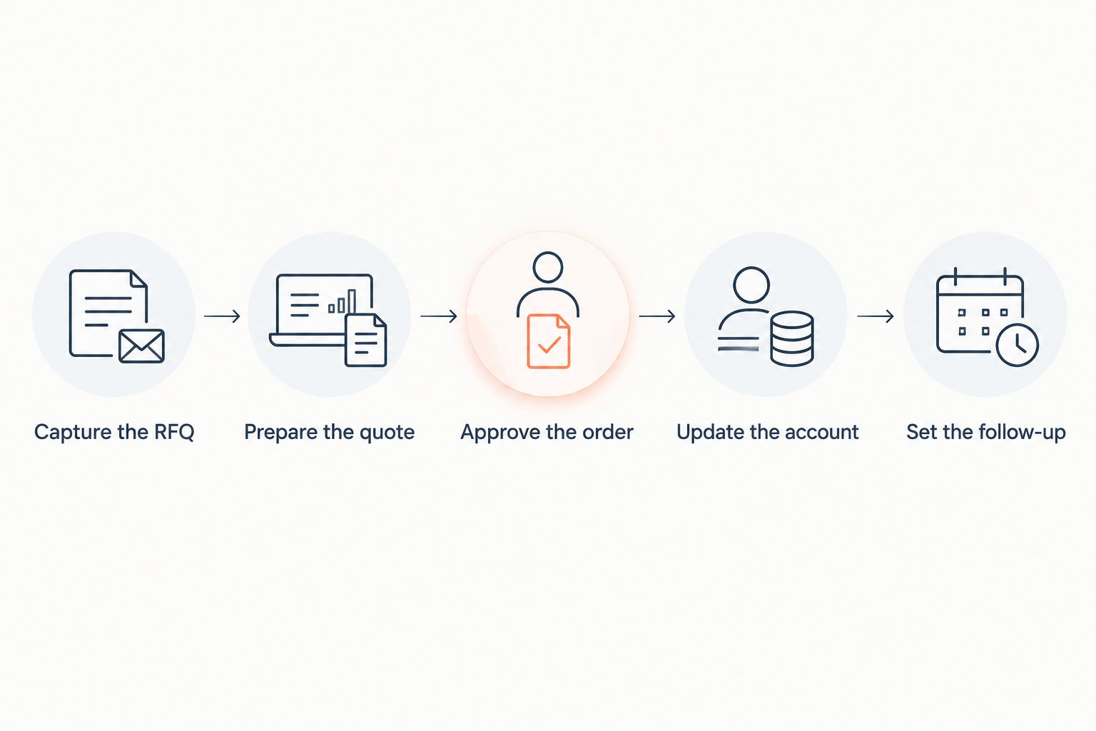 Five-step workflow from capturing an RFQ through sales follow-up