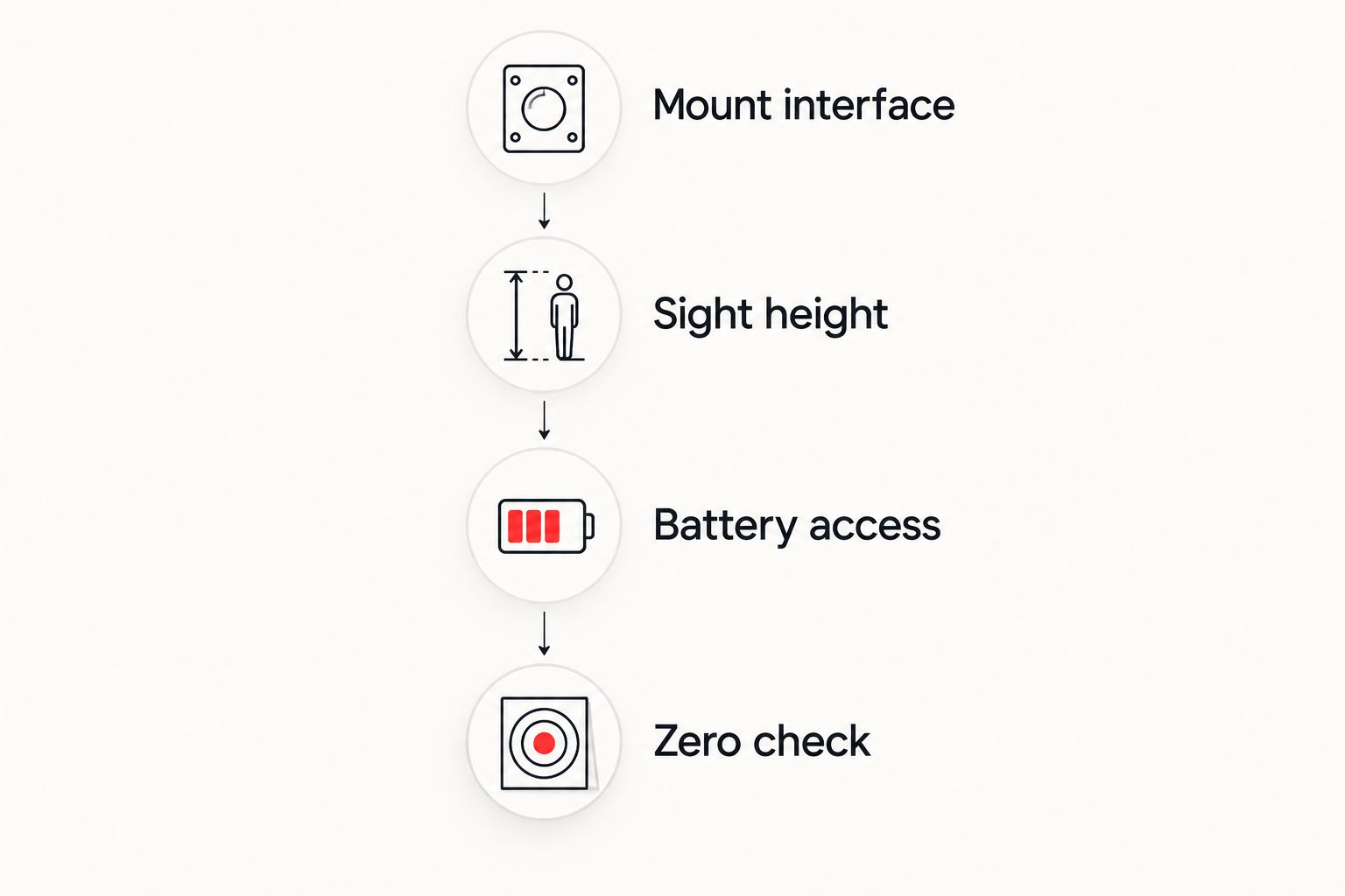 Four rifle-optic setup checks: mount interface, sight height, battery access and zero check.