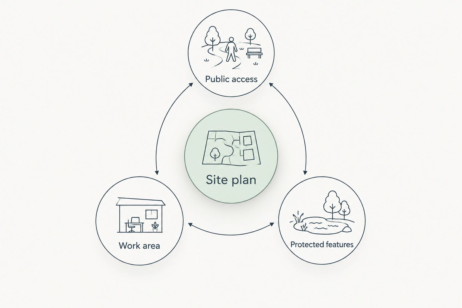 Site plan divided into public access, work area, and protected features