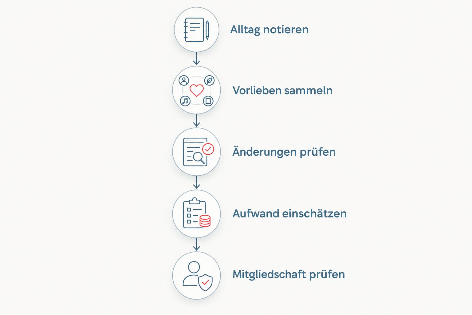 Fünf Prüfschritte vom eigenen Alltag bis zur Entscheidung für eine Mitgliedschaft.