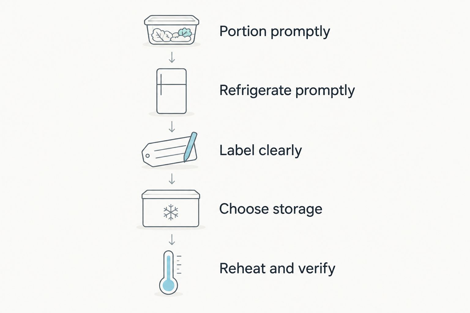 Sequence showing portioning, refrigeration, labeling, storage choice, and temperature-checked reheating