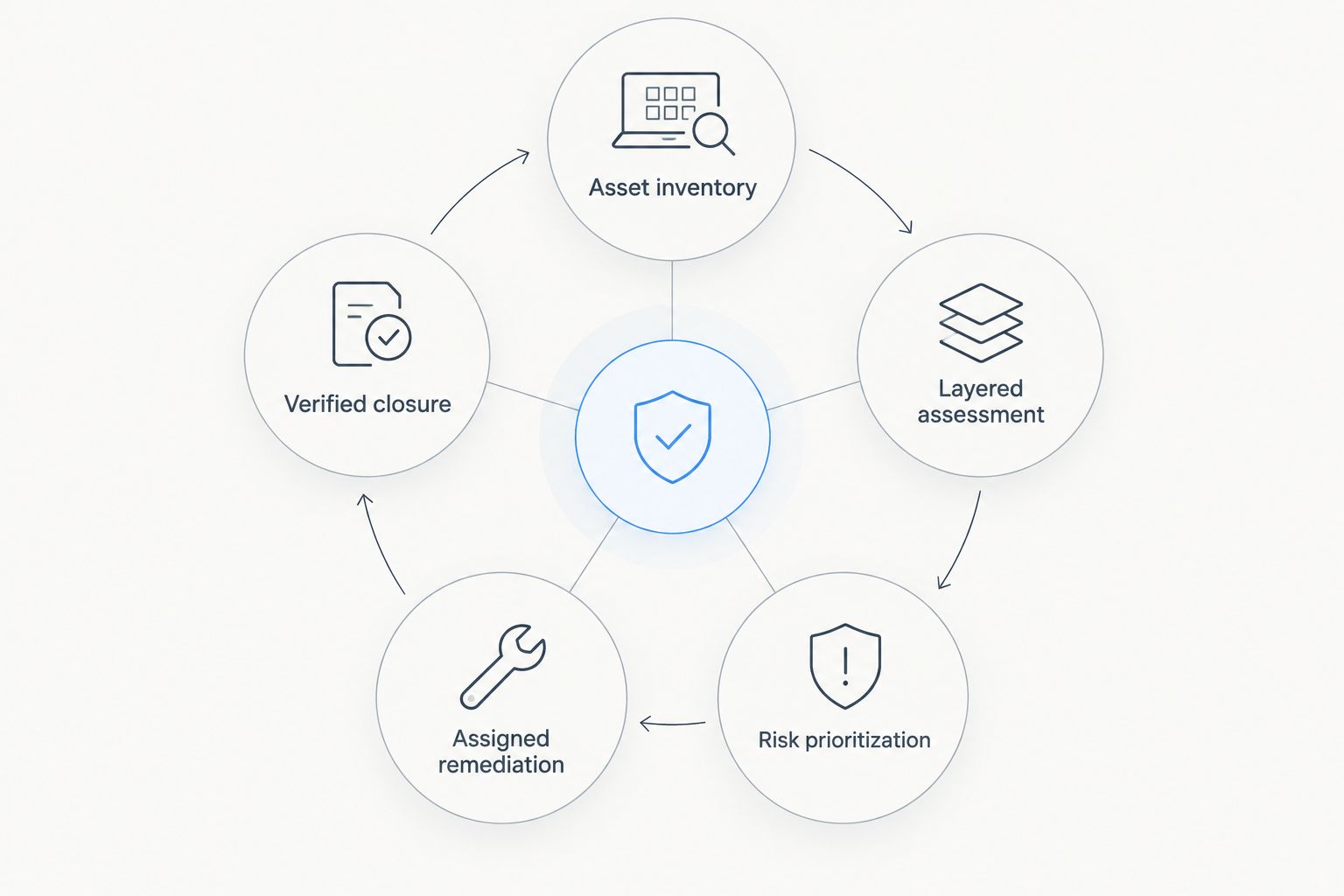 A vulnerability management loop from asset inventory through verified closure