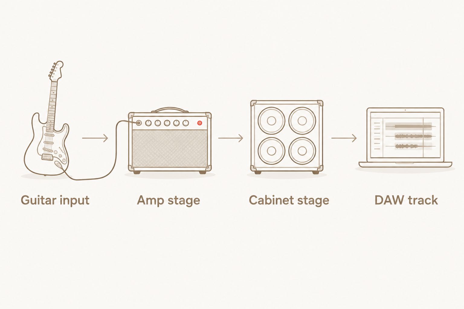 Signal chain from guitar input through amp and cabinet stages to a DAW track