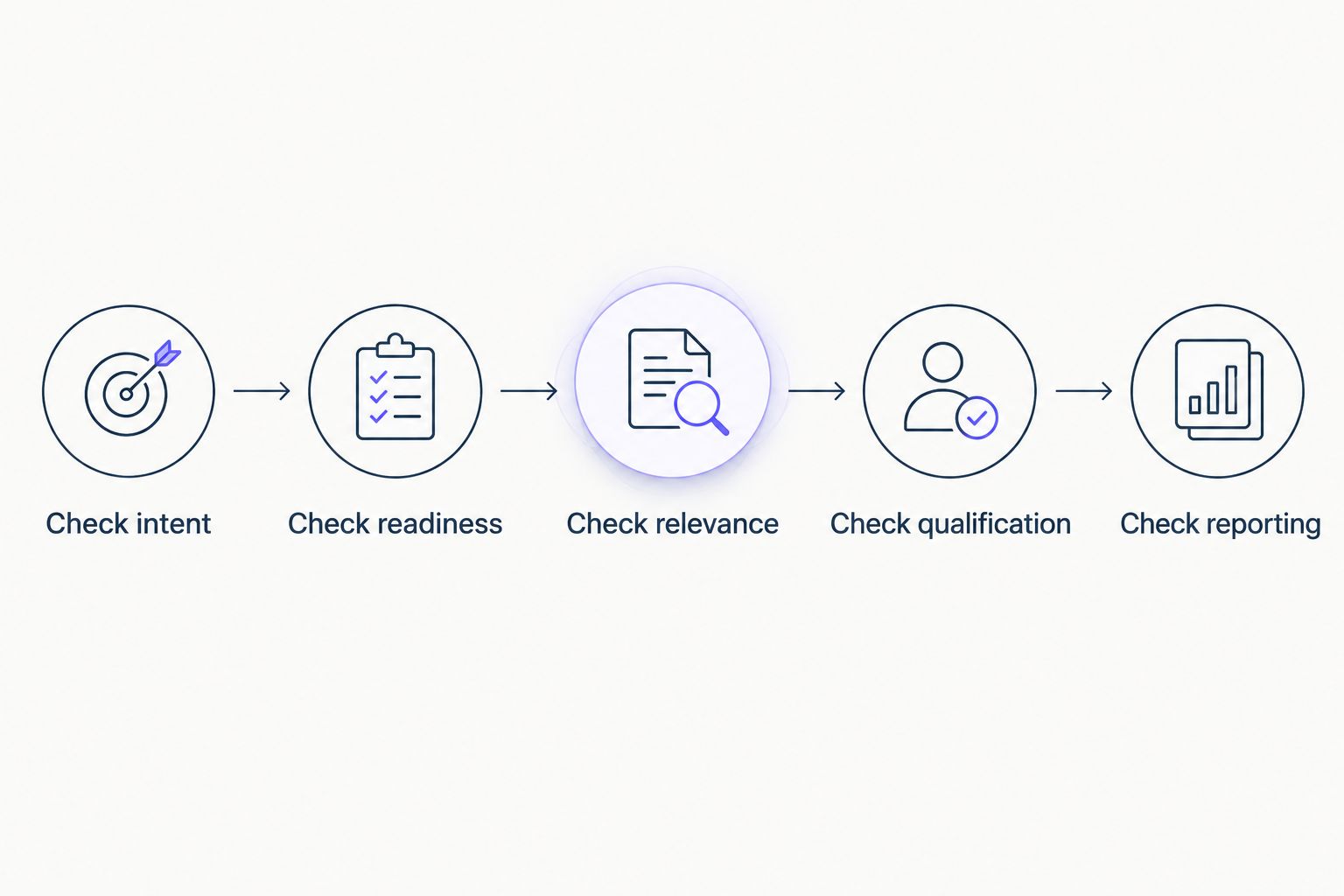 Five placement checks covering intent, readiness, relevance, qualification, and reporting