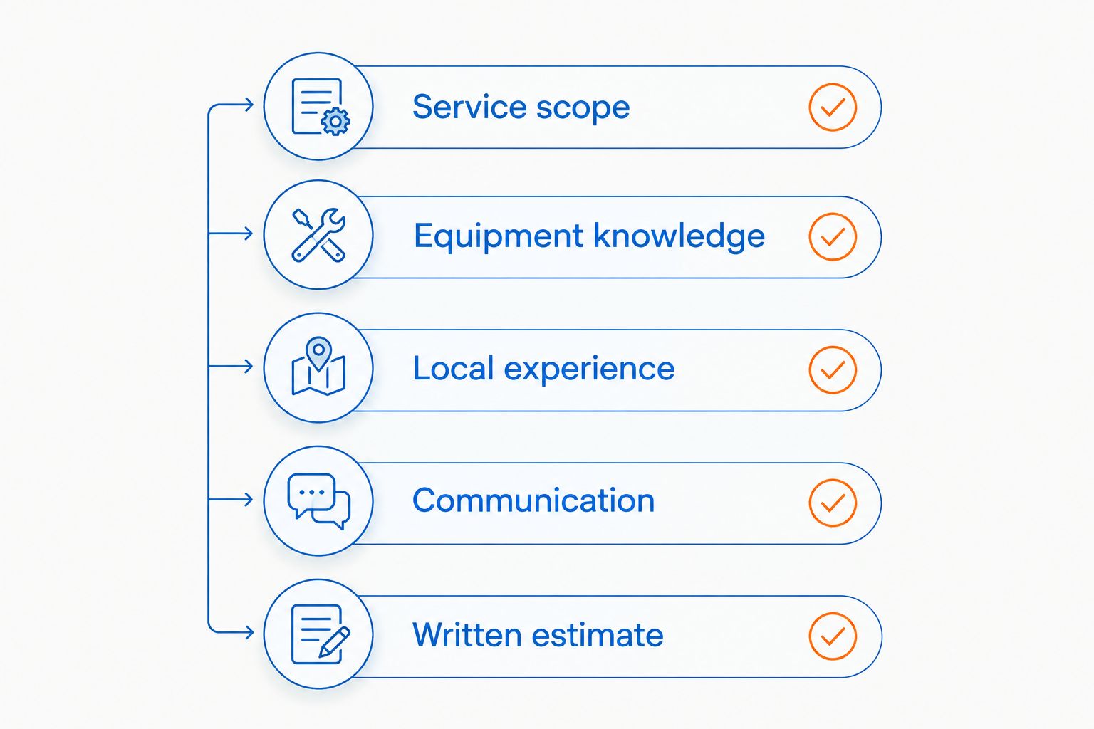 Checklist of five criteria for evaluating a pressure washing company