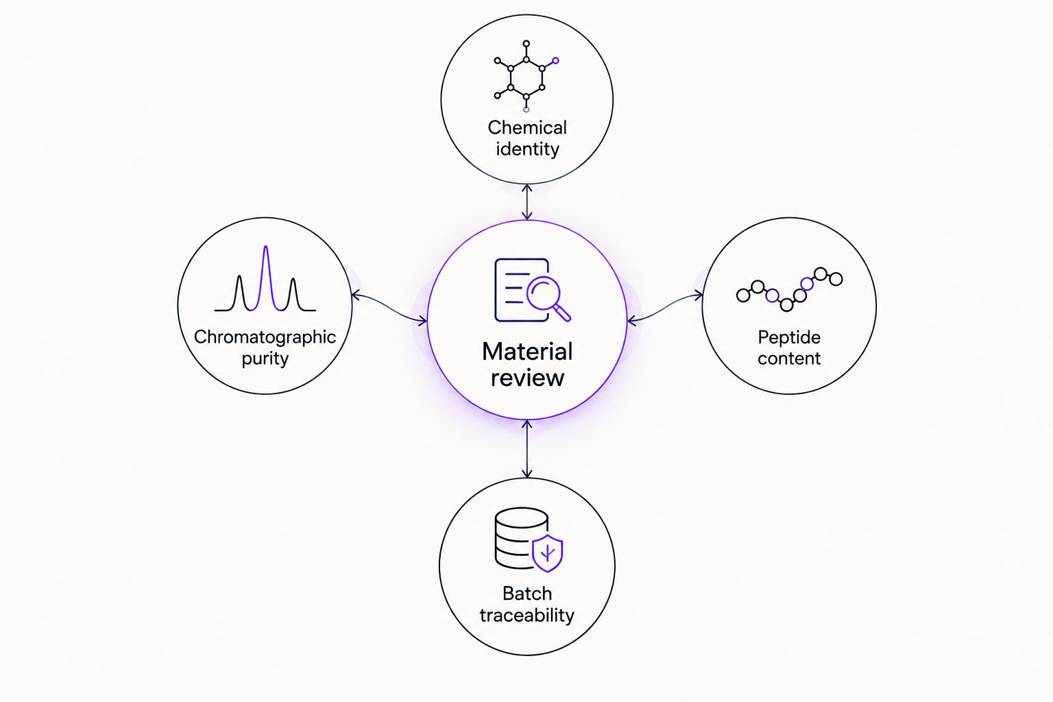Material review connects chemical identity, chromatographic purity, peptide content, and batch traceability.