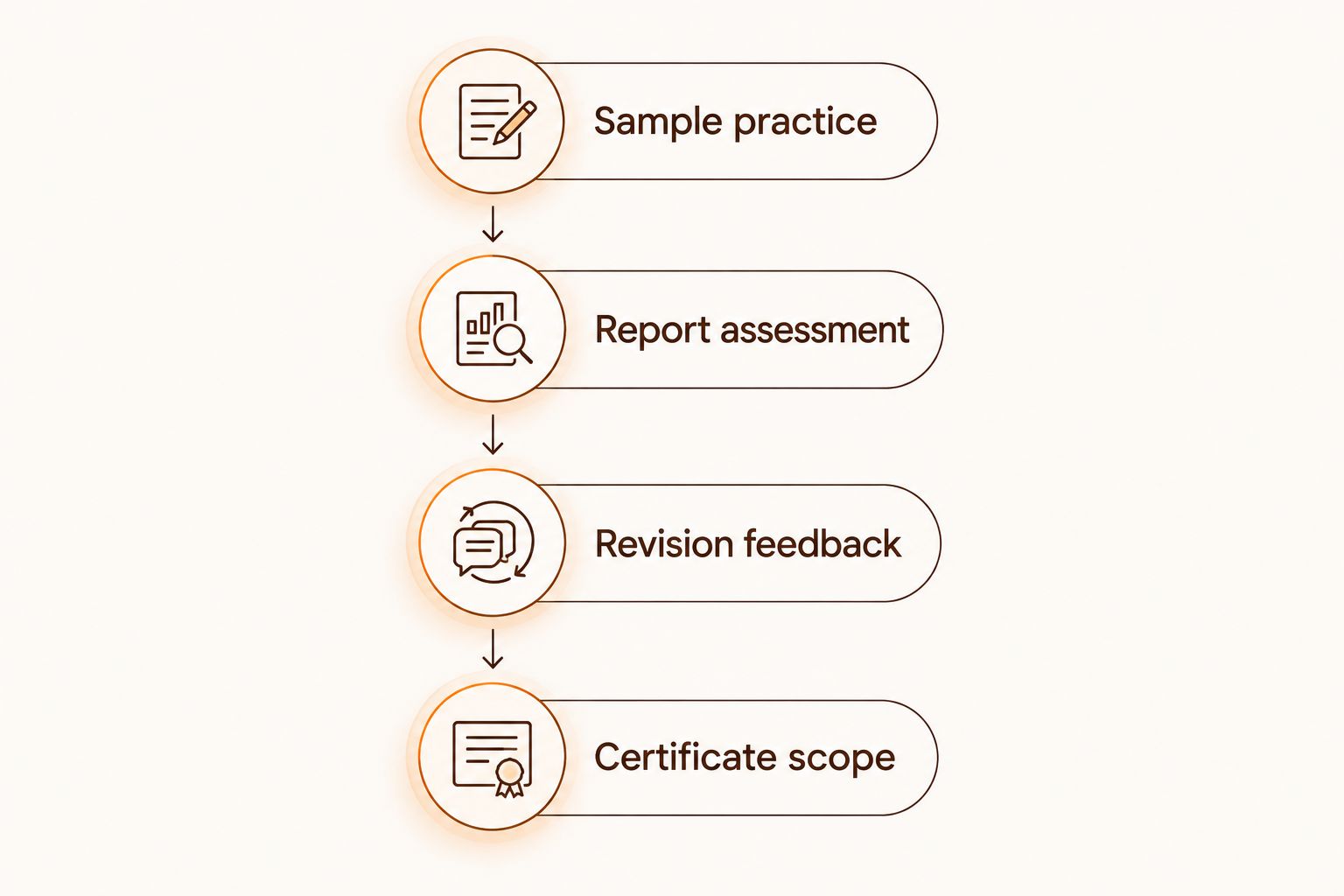 Course checklist covering sample practice, report assessment, revision feedback and certificate scope