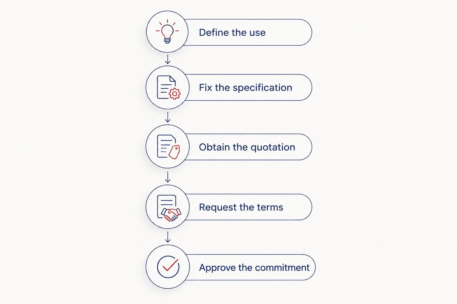 Five steps from defining the office pod use to approving the funding commitment