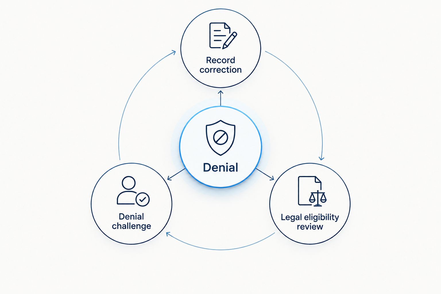 A denial connected to record correction, a denial challenge, and legal eligibility review.
