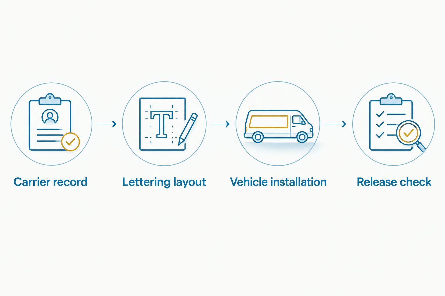 Four stages from carrier record verification to the finished truck release check