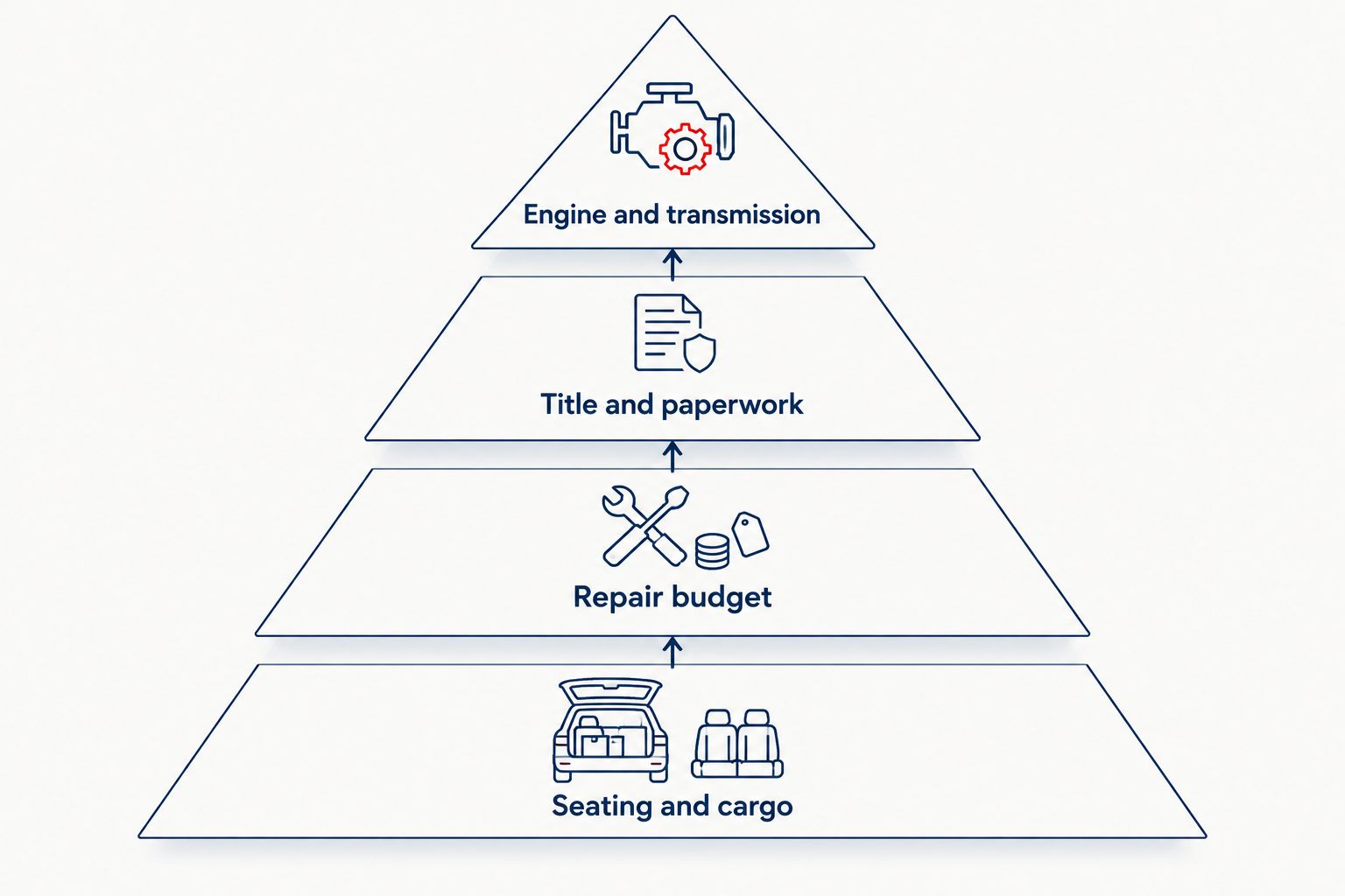Pyramid prioritizing engine condition, title, repairs and cabin fit in a used SUV search