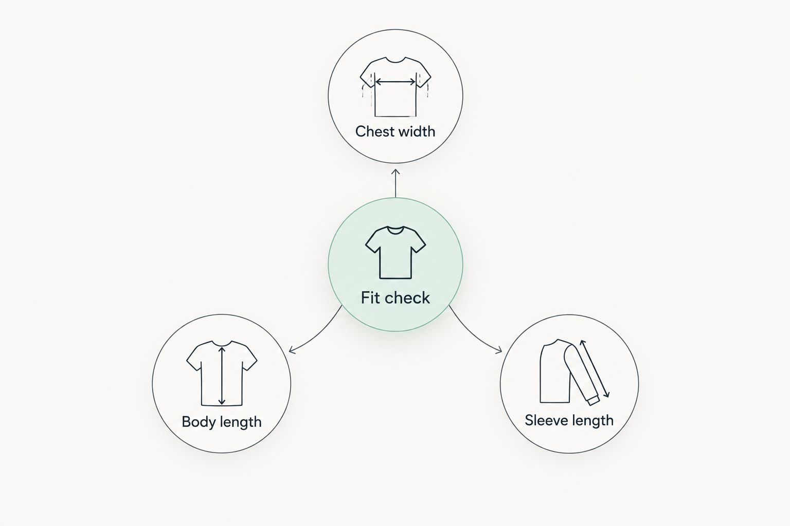 Fit check diagram connecting chest width, body length, and sleeve length
