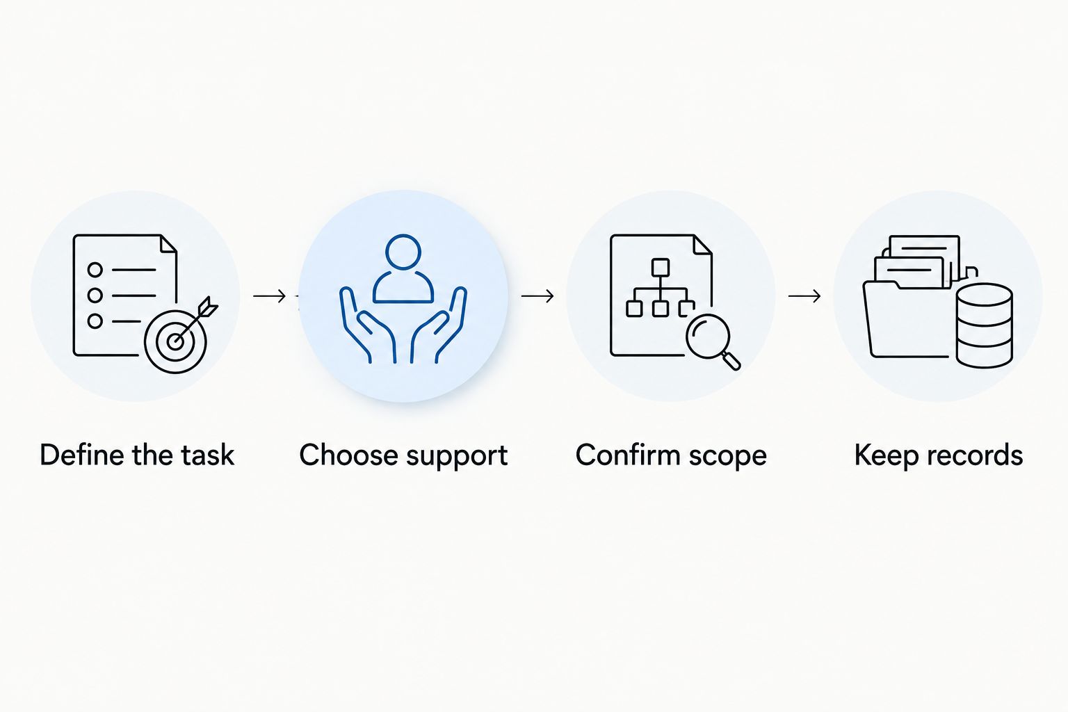 Four steps for choosing business-startup support and keeping the paperwork organized.