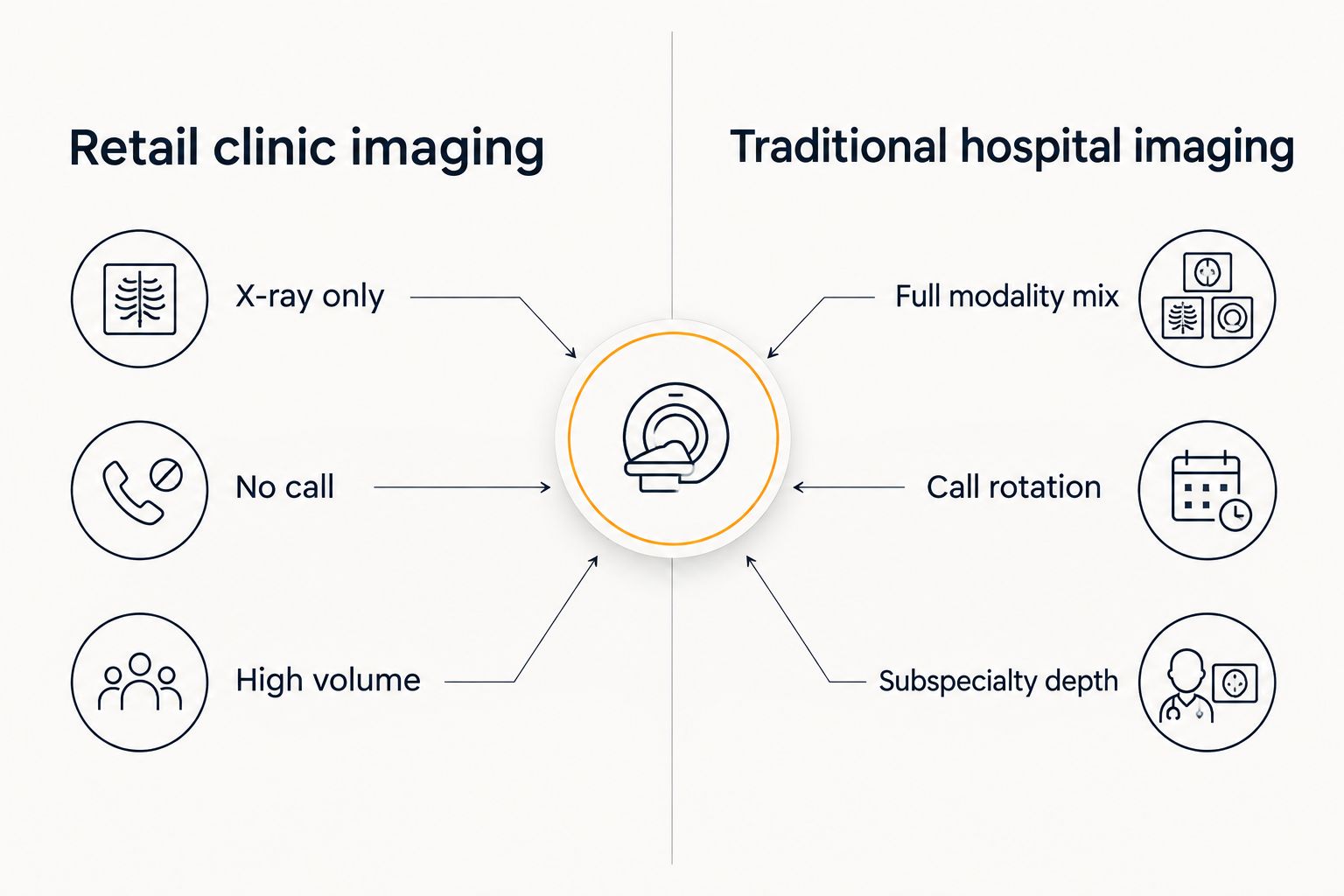 Two-column diagram comparing retail clinic imaging scope to traditional hospital imaging scope