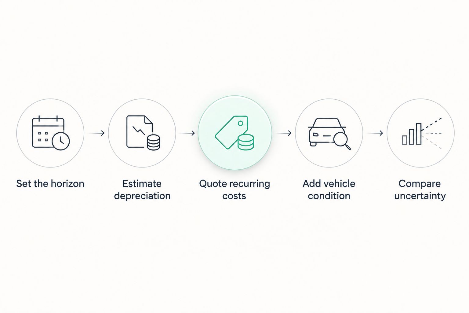 Five steps for comparing vehicle ownership costs, from ownership period to uncertainty.