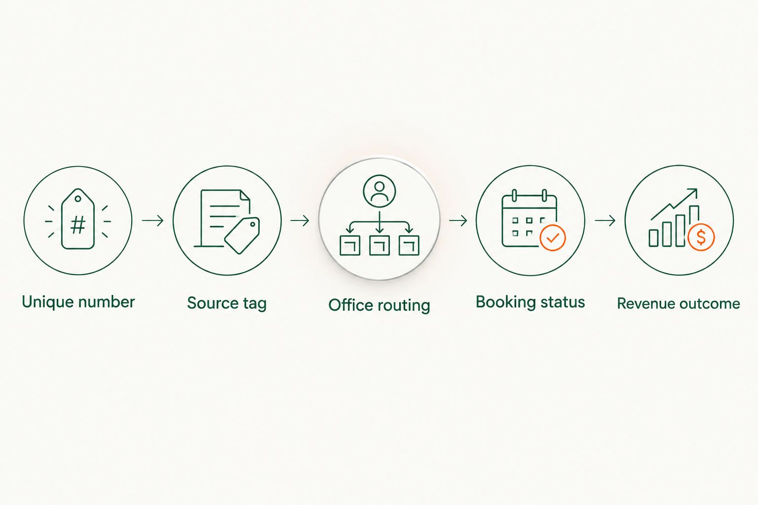 Lead attribution flow from unique tracking number to revenue outcome