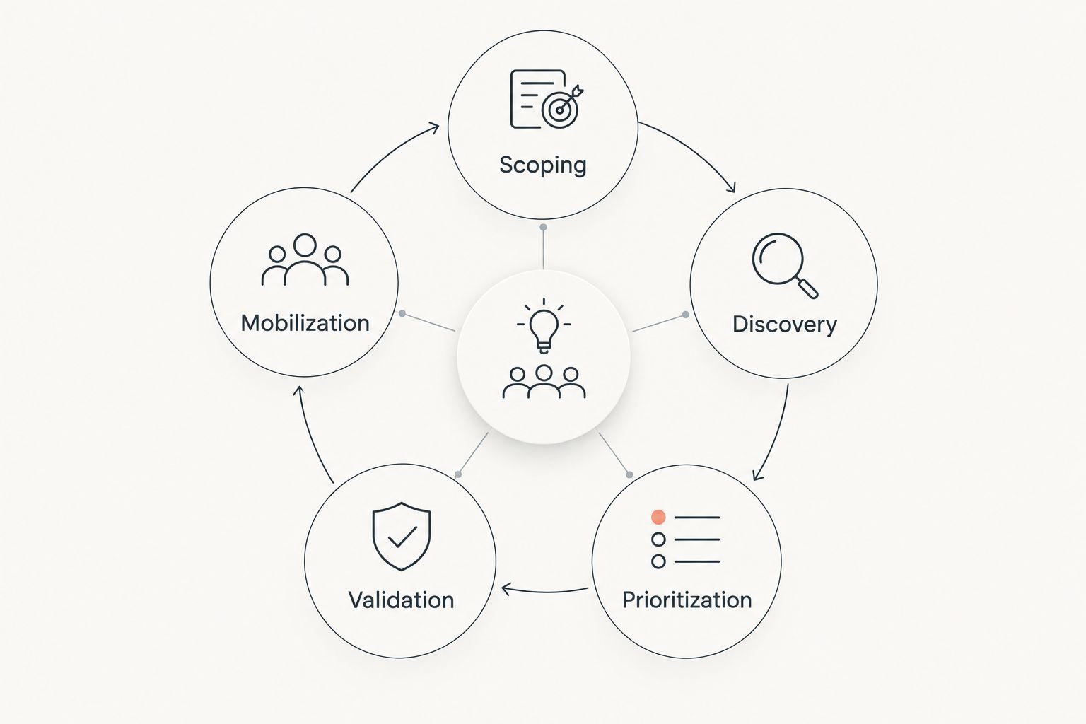 CTEM cycle connecting scoping, discovery, prioritization, validation, and mobilization