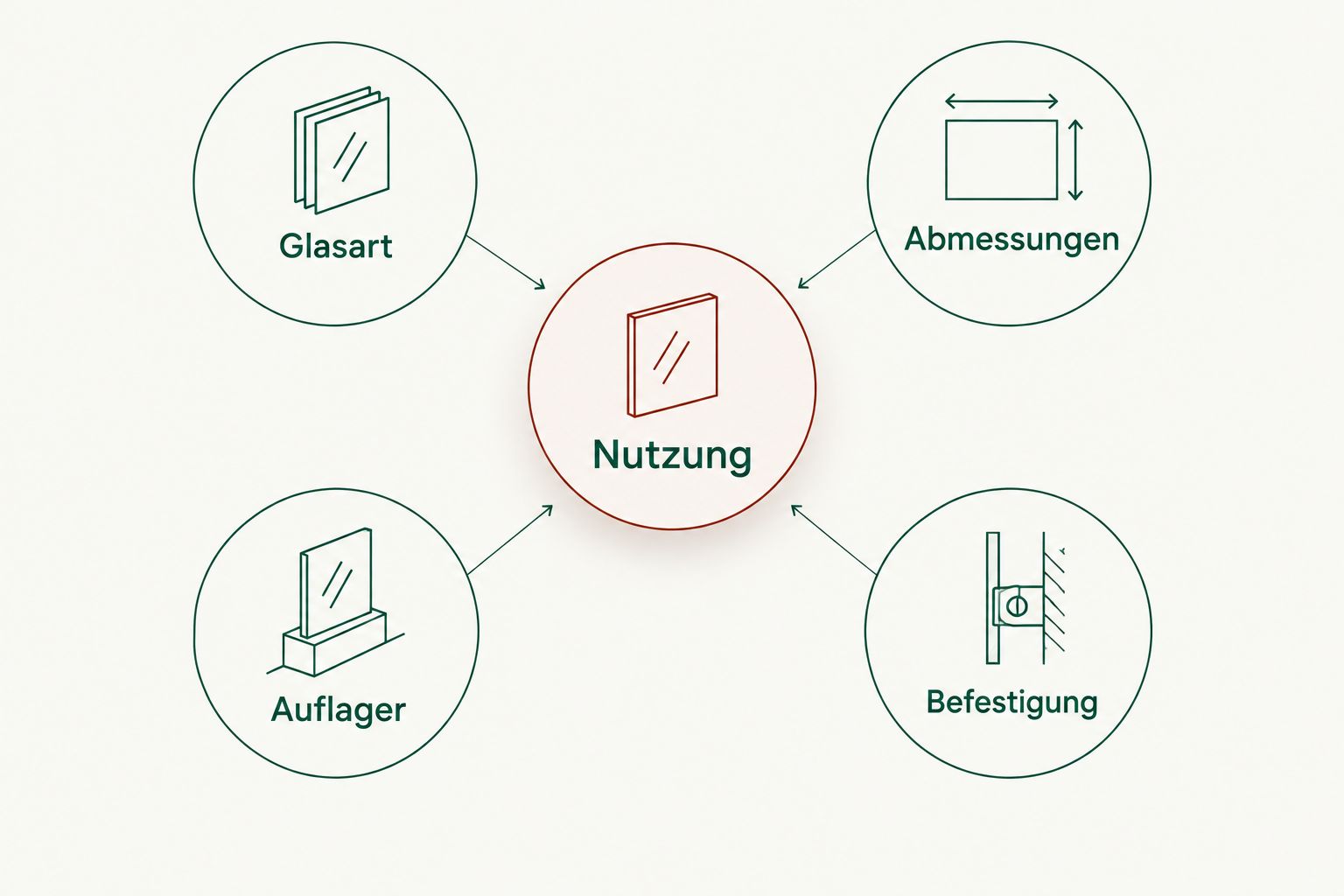 Zusammenhang zwischen Nutzung, Glasart, Abmessungen, Auflager und Befestigung einer Glasplatte