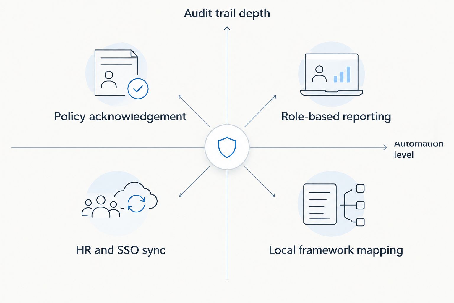 2x2 matrix showing audit trail depth against automation level for compliance tracking tools