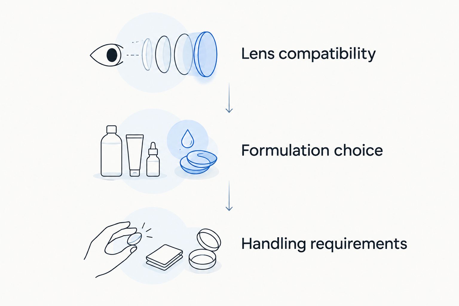 Selection sequence covering lens compatibility, formulation choice and handling requirements