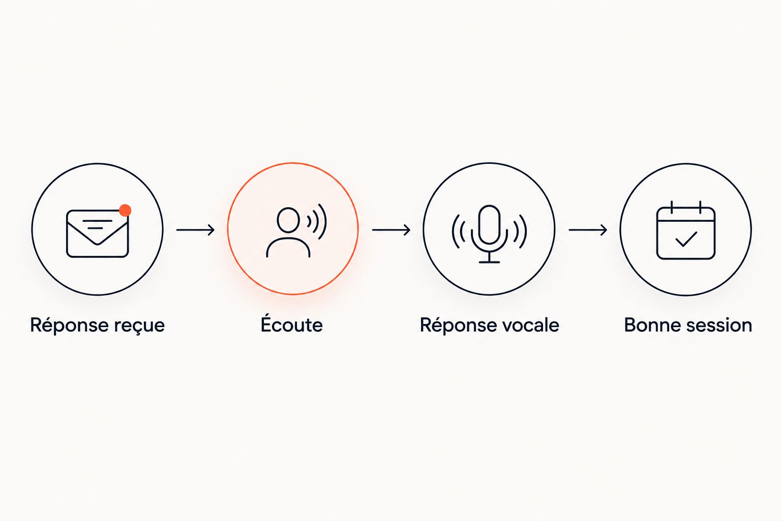 Parcours entre la réception d’une réponse, son écoute et le retour vocal vers la bonne session.