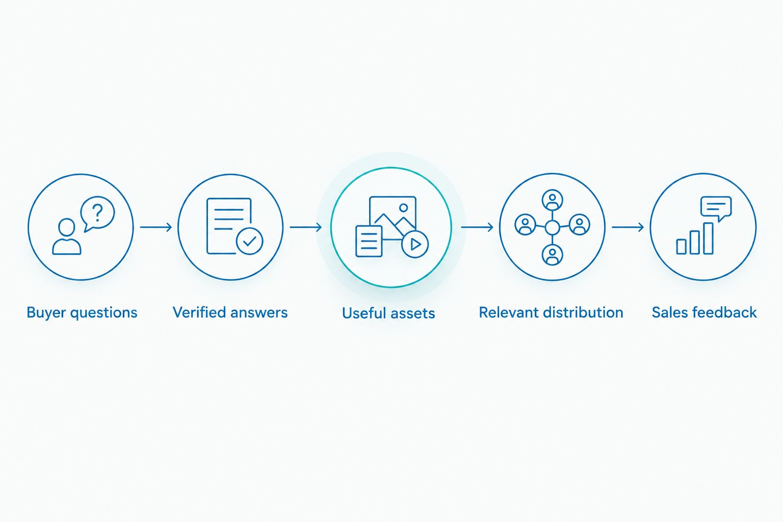 Content planning sequence from buyer questions through verified answers to sales feedback