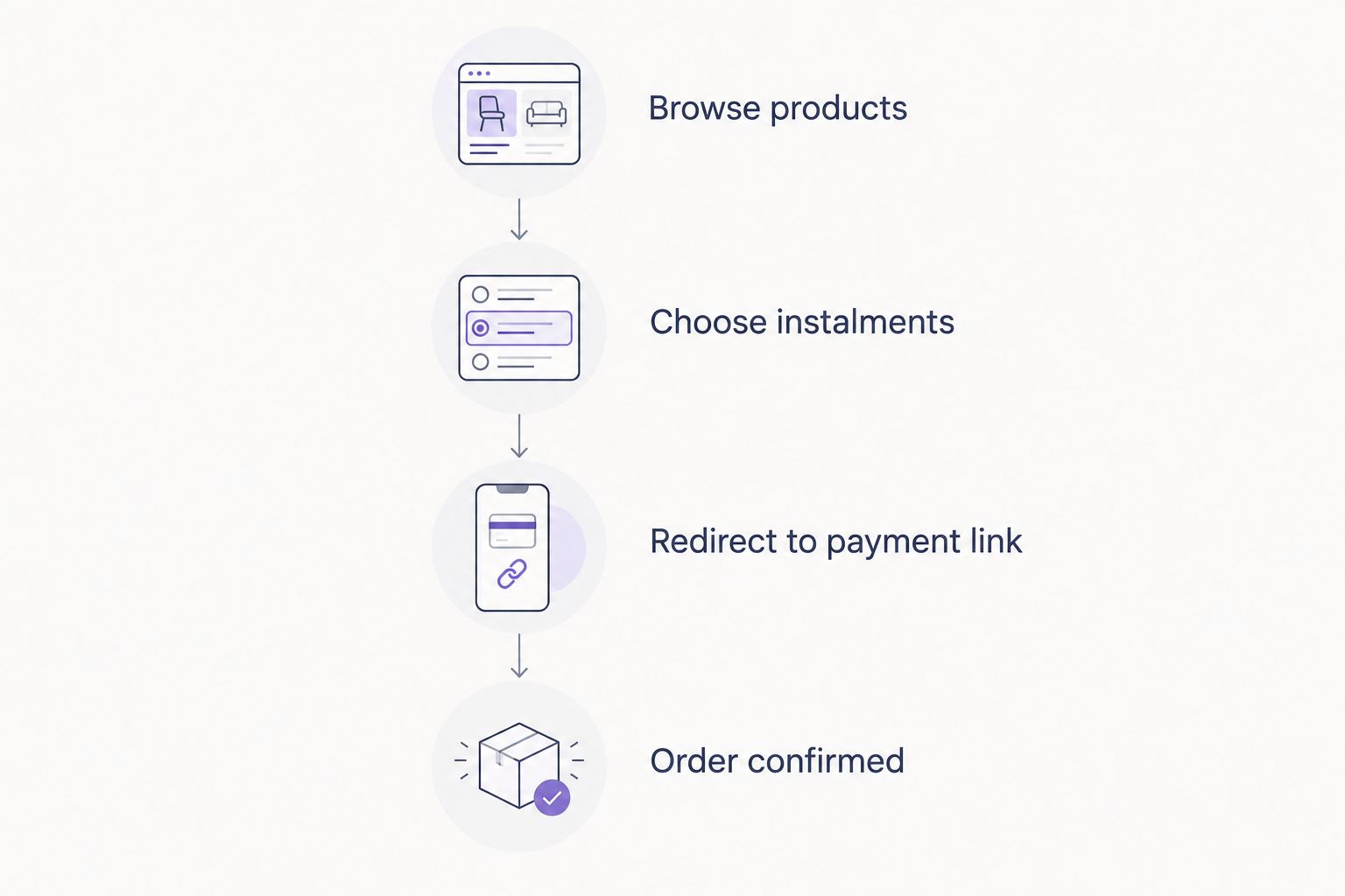 Four-step checkout flow from browsing to a confirmed instalment order