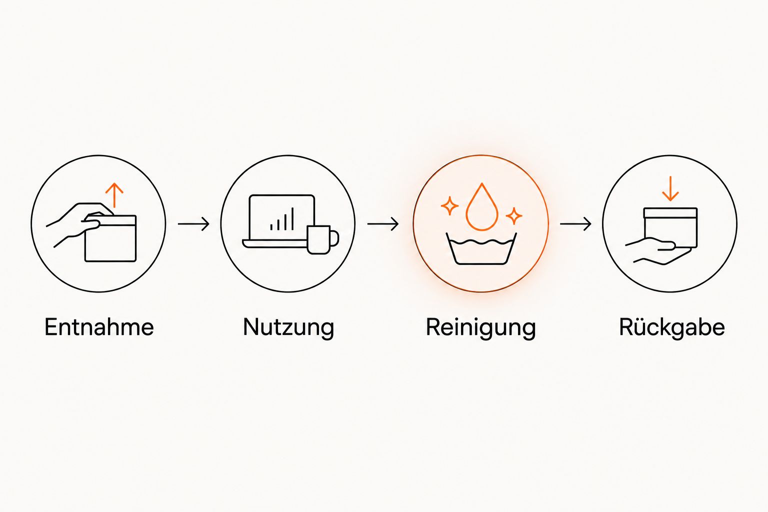 Ablauf der Station von der Entnahme über Nutzung und Reinigung bis zur Rückgabe