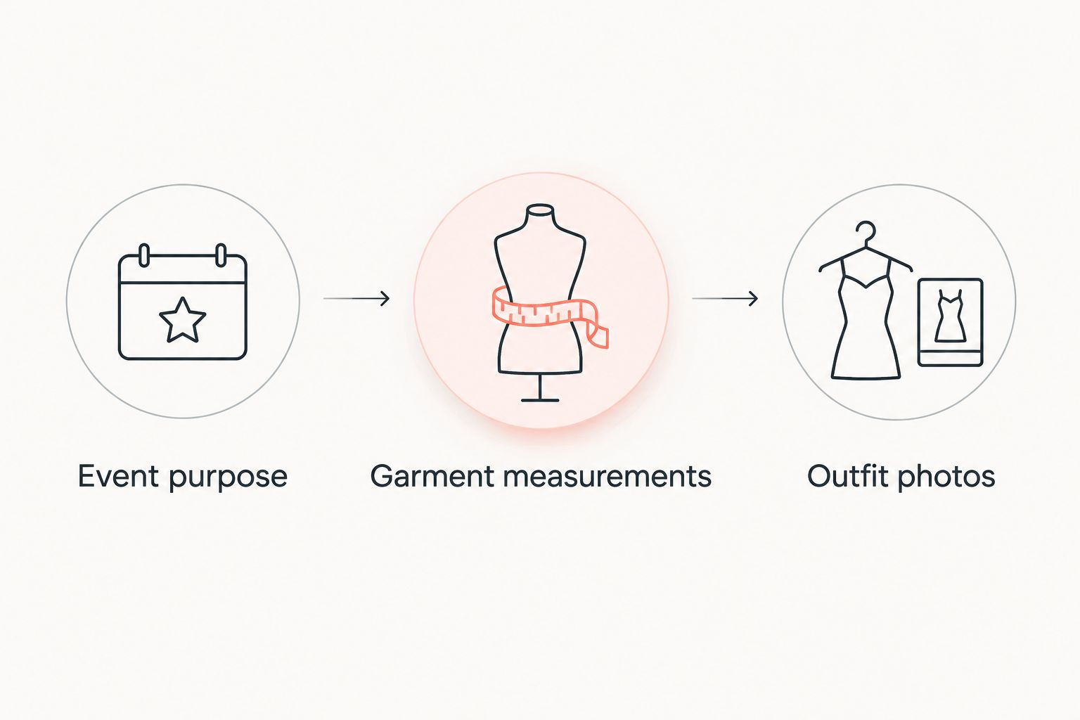 Three outfit checks: event purpose, garment measurements and outfit photos