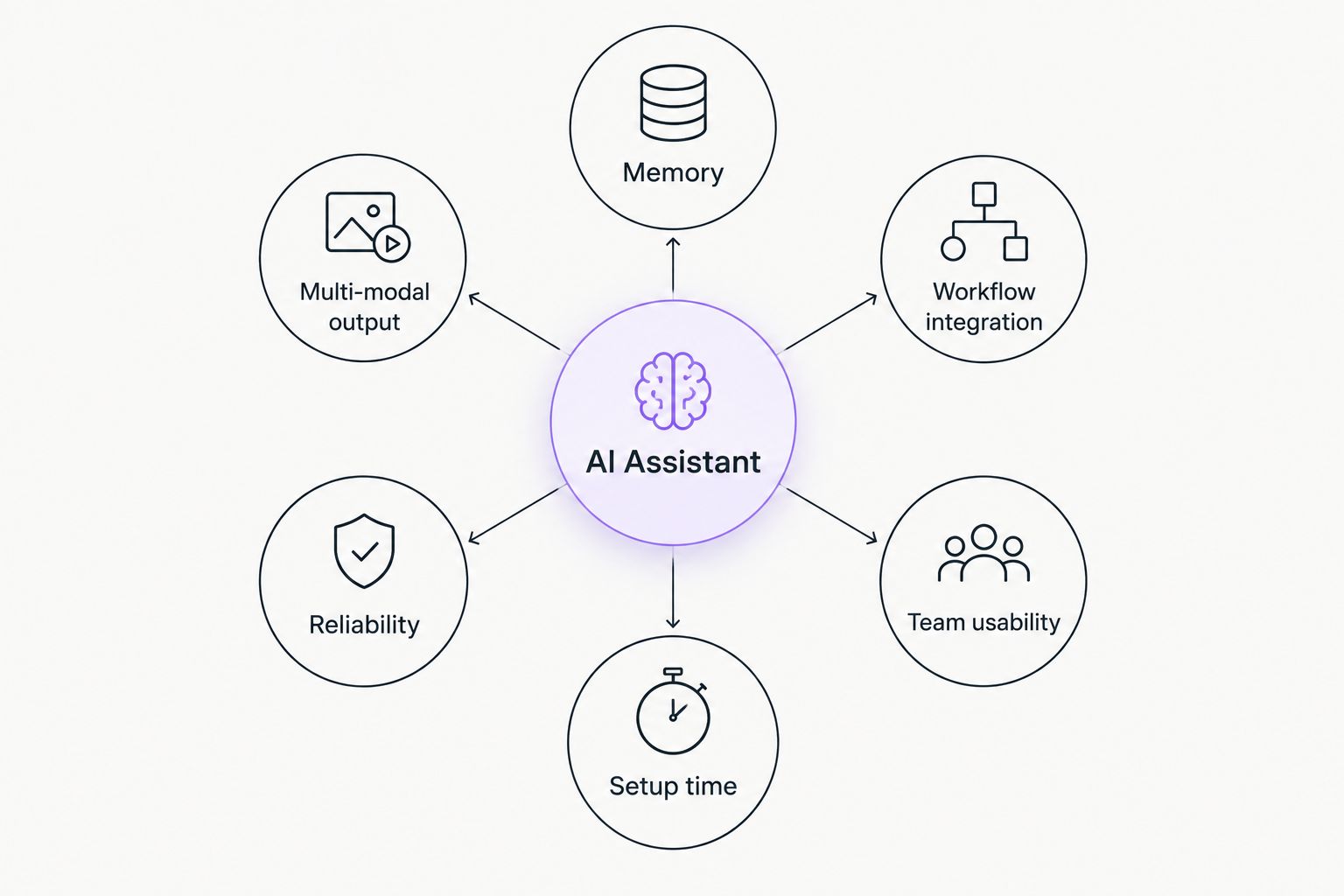 Hub and spoke diagram showing six criteria for ranking AI assistants